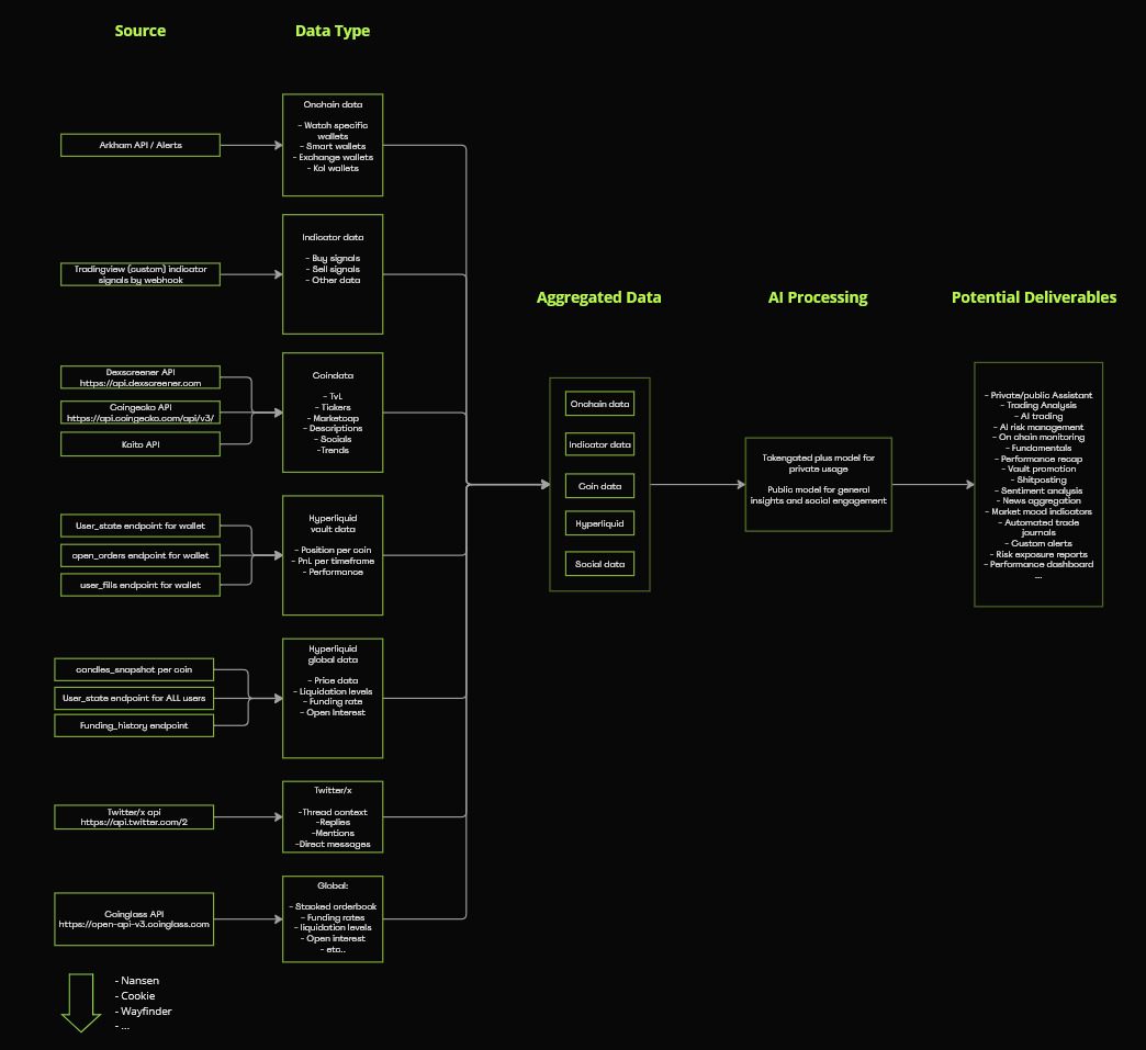 DegenAI Data Architecture